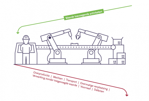 Cierpa blog - Welke verspillingen zijn er in jouw productieproces?